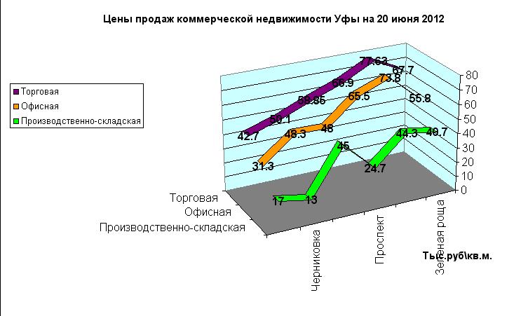 Цены на коммерческую недвижимость Уфы по районам на 20 июня 2012